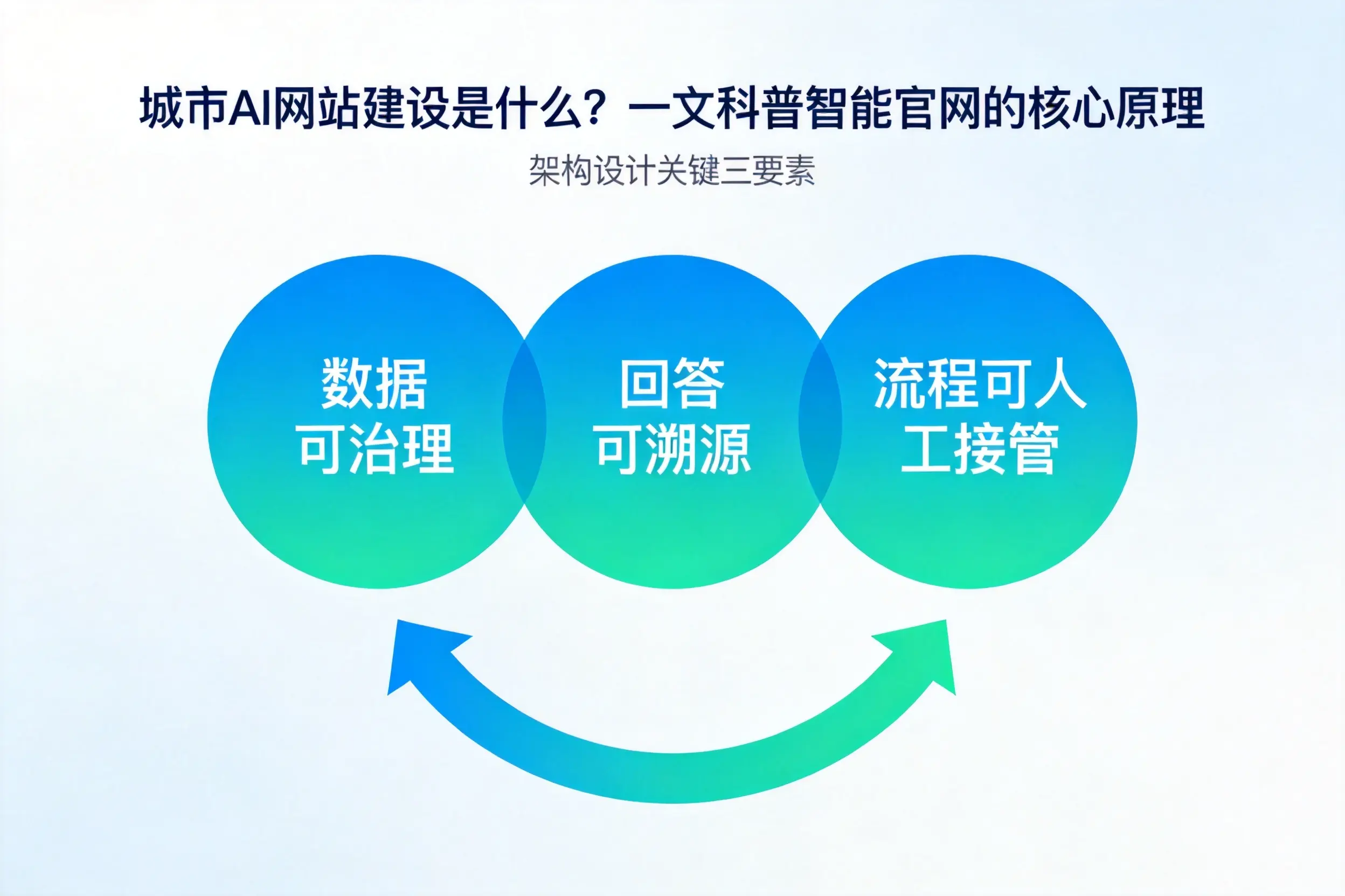 徐州AI网站建设是什么?一文科普智能官网的核心原理