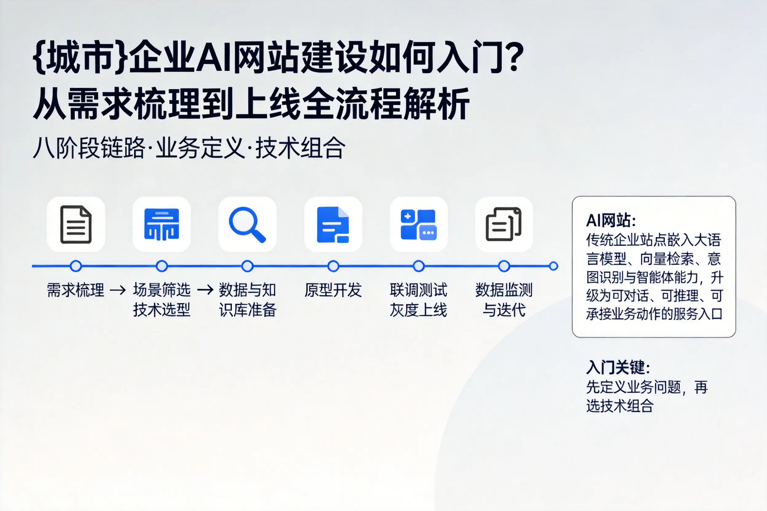 徐州企业AI网站建设如何入门?从需求梳理到上线全流程解析
