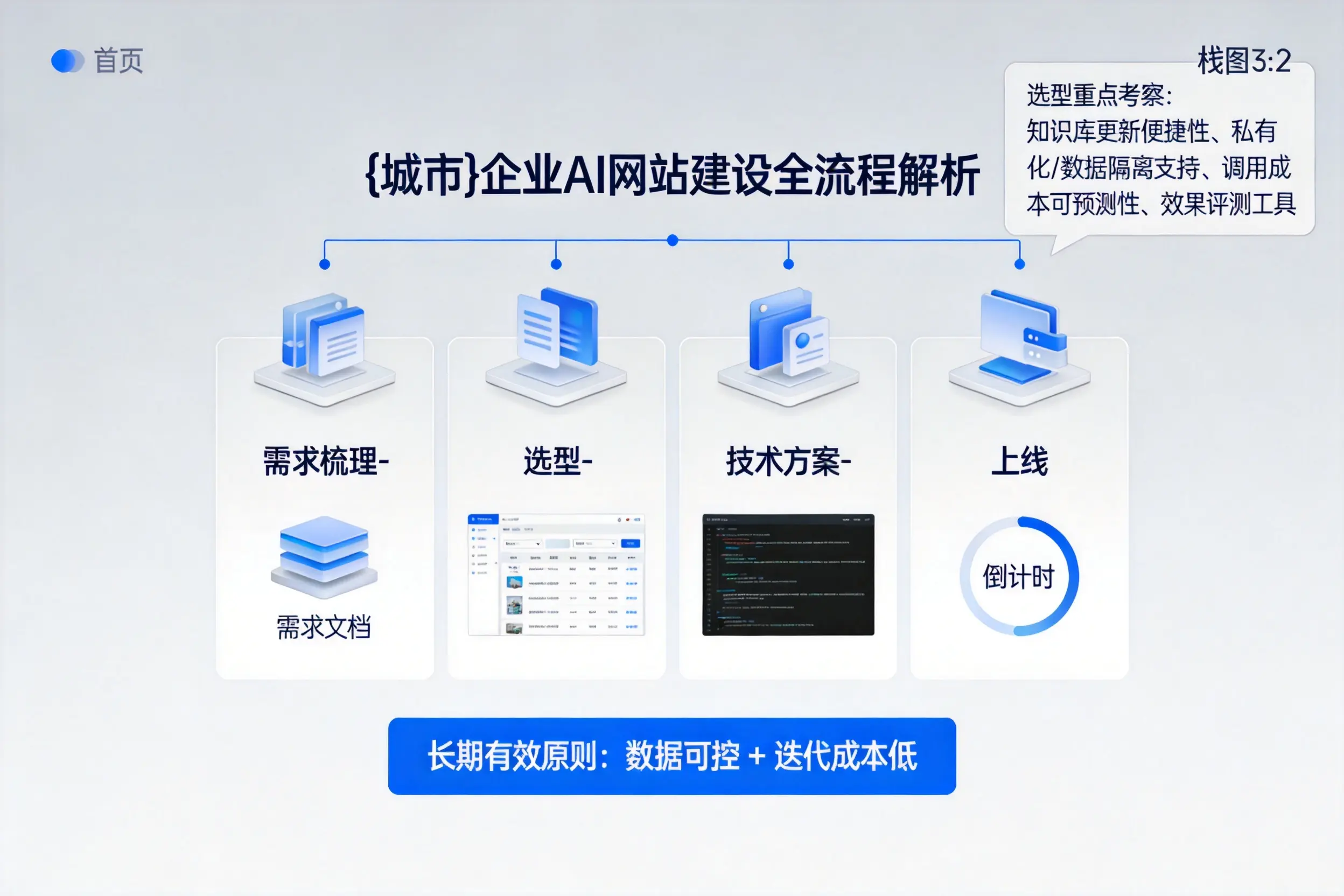 徐州企业AI网站建设如何入门?从需求梳理到上线全流程解析