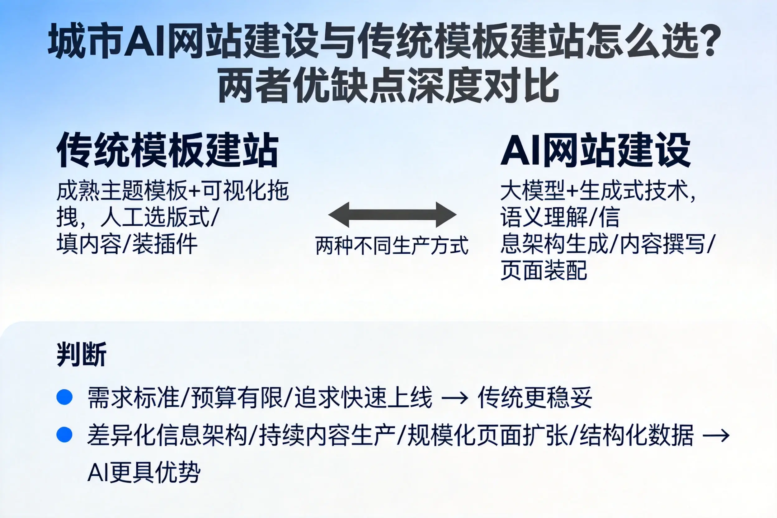 徐州AI网站建设与传统模板建站怎么选?两者优缺点深度对比