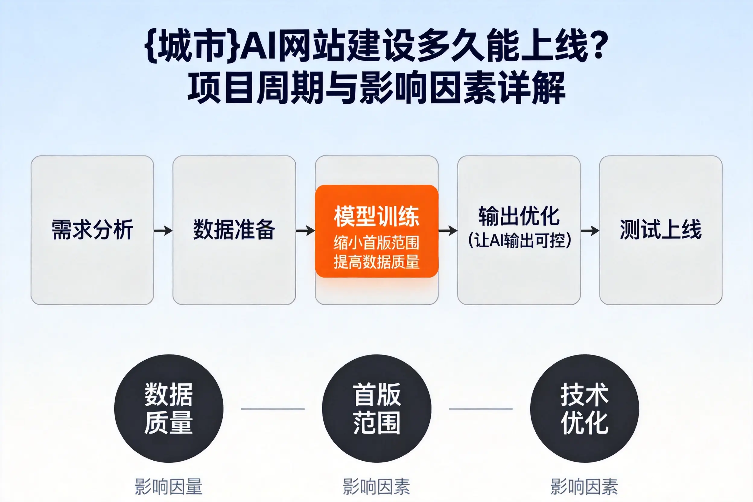 徐州AI网站建设多久能上线？项目周期与影响因素详解