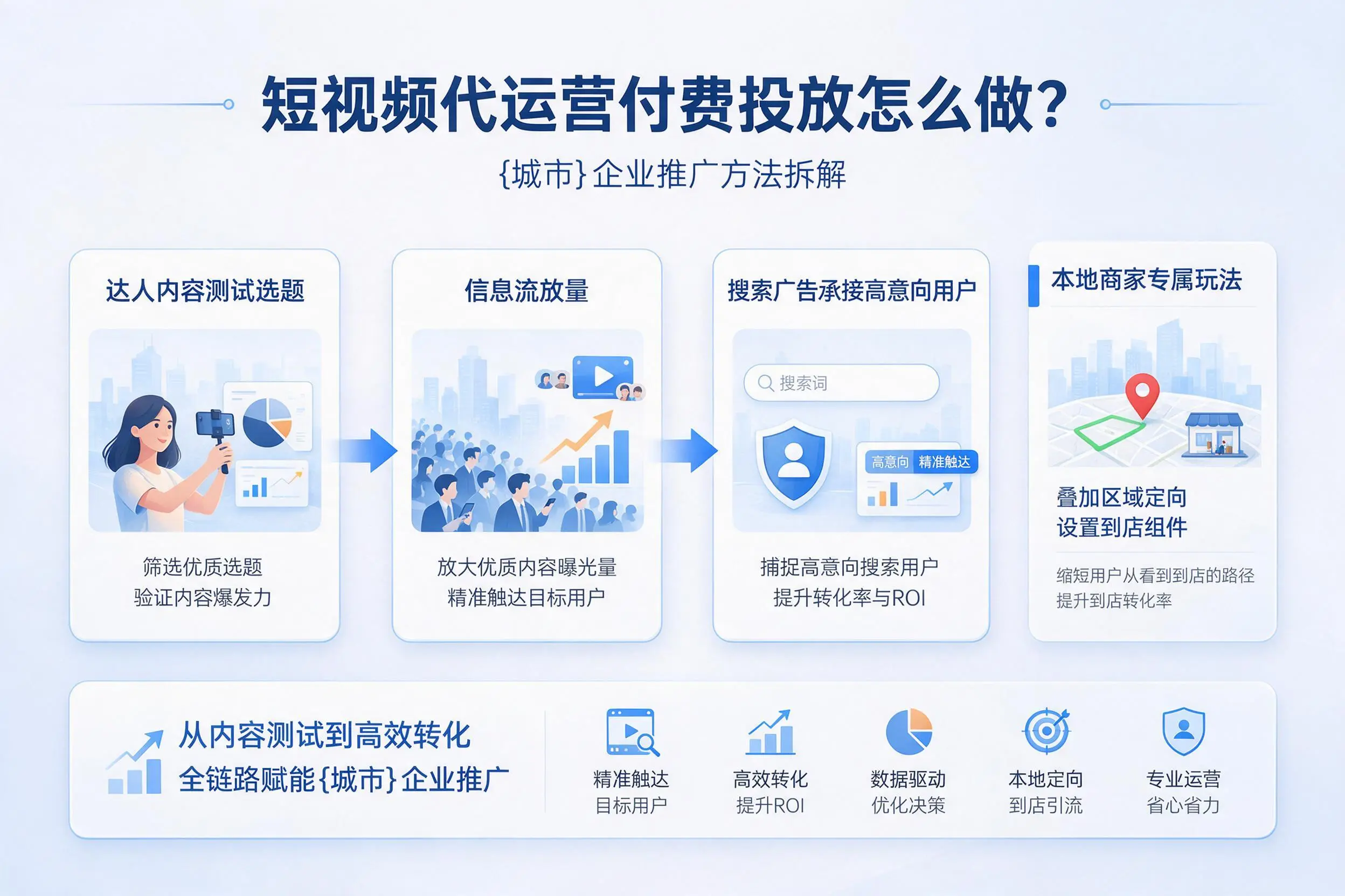 短视频代运营付费投放怎么做？徐州企业推广方法拆解