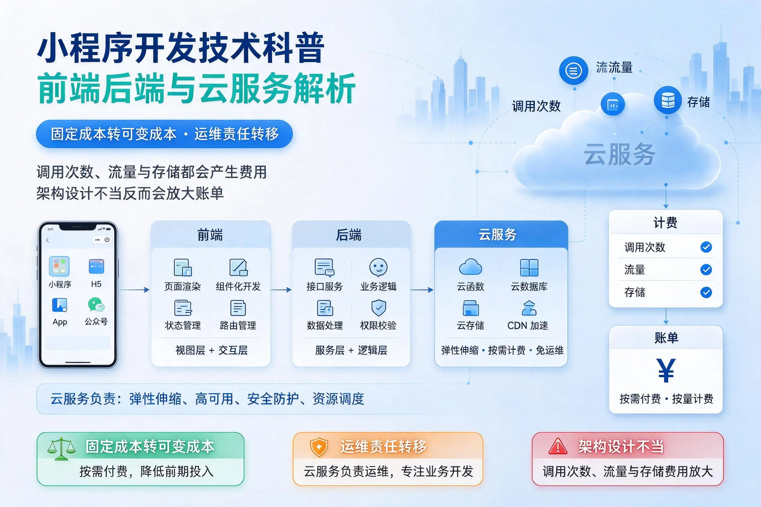 徐州小程序开发技术科普:前端后端与云服务解析