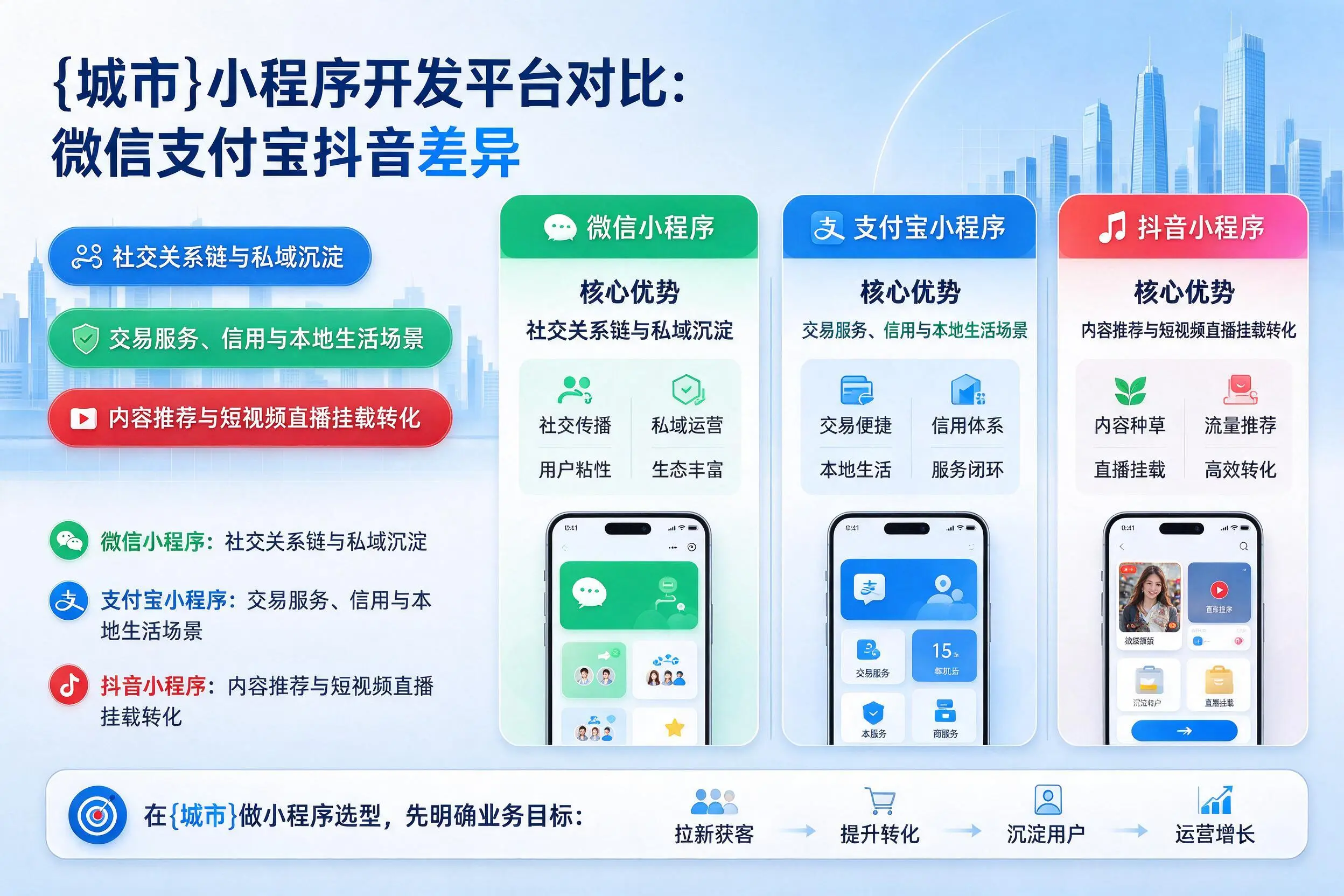 徐州小程序开发平台对比:微信支付宝抖音差异