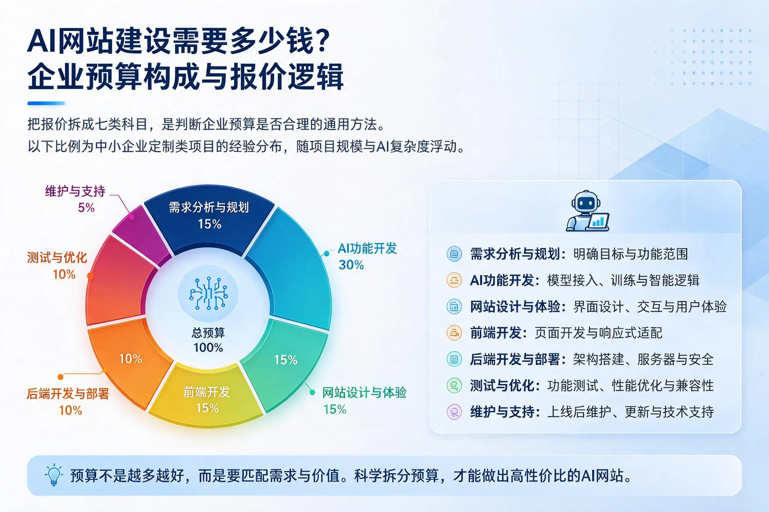 AI网站建设需要多少钱?徐州企业预算构成与报价逻辑