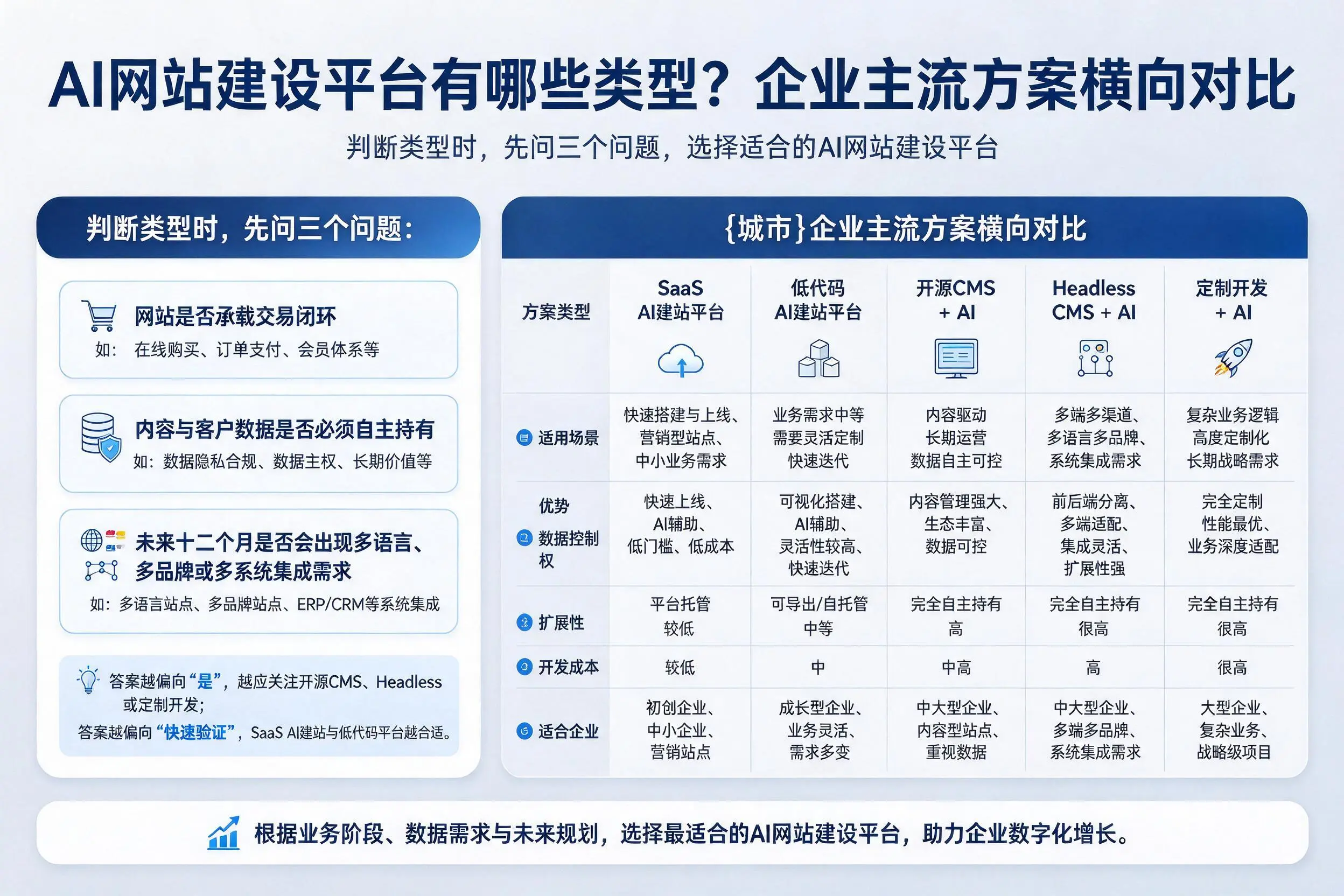 AI网站建设平台有哪些类型？徐州企业主流方案横向对比