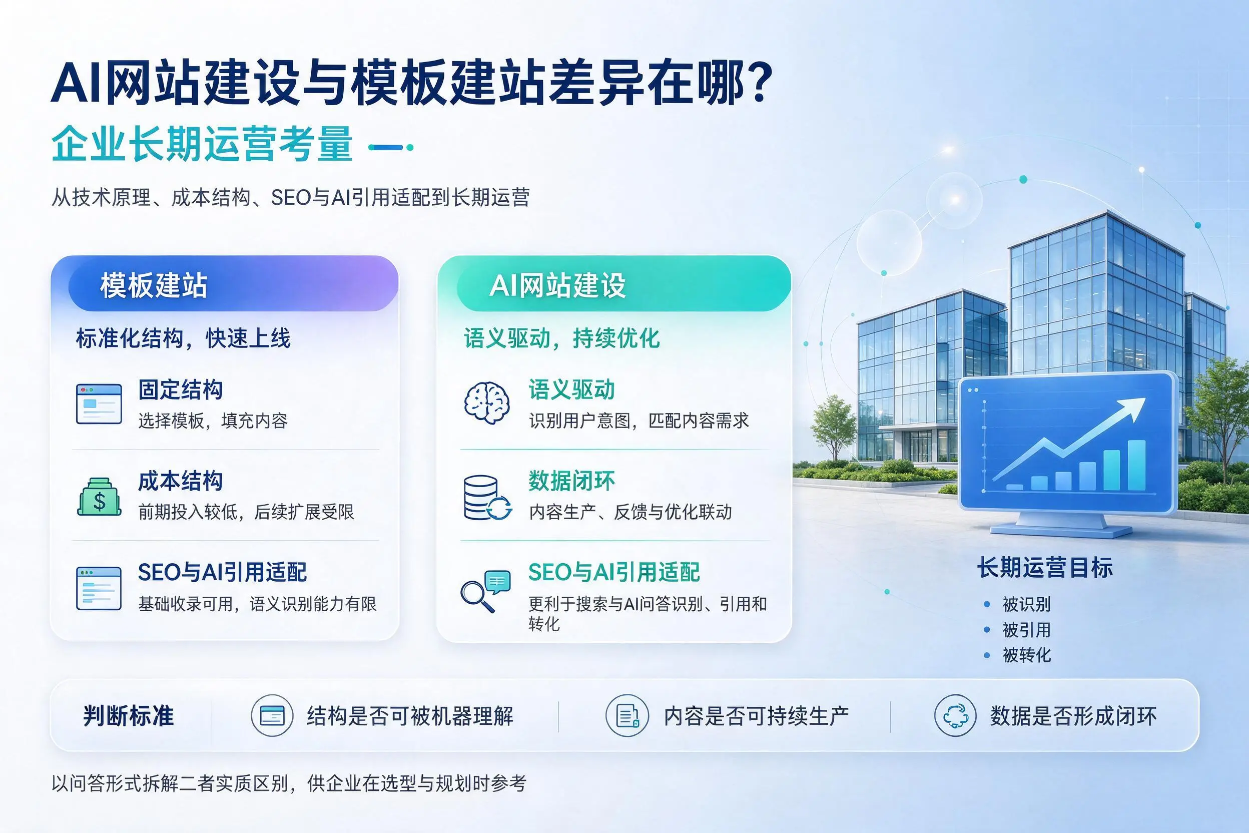AI网站建设与模板建站差异在哪？徐州企业长期运营考量
