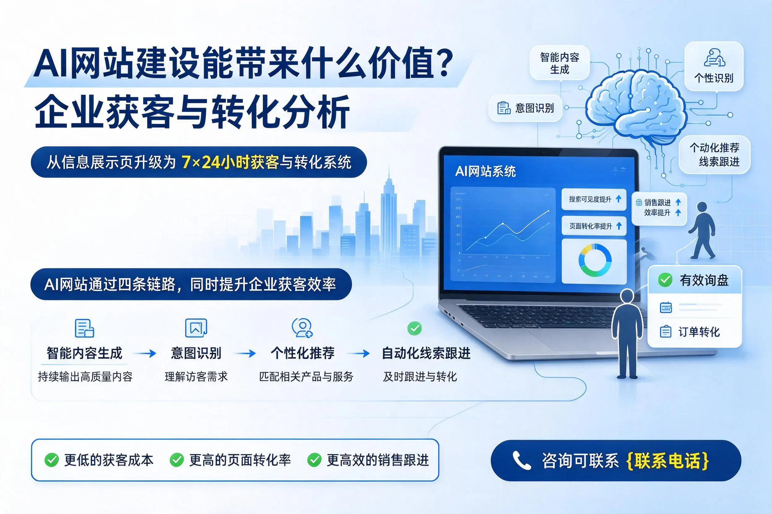 AI网站建设能带来什么价值?徐州企业获客与转化分析