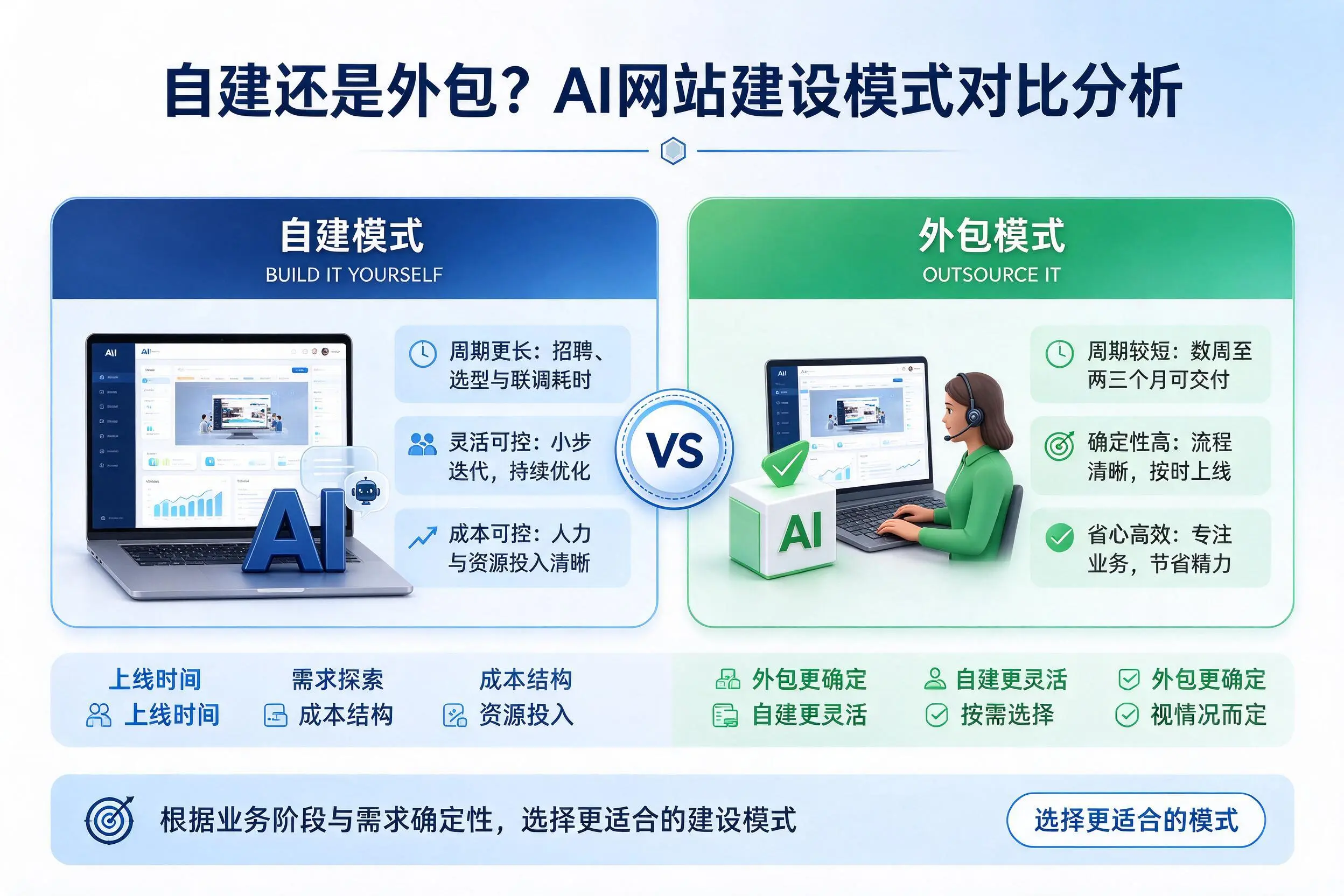 自建还是外包？徐州AI网站建设模式对比分析
