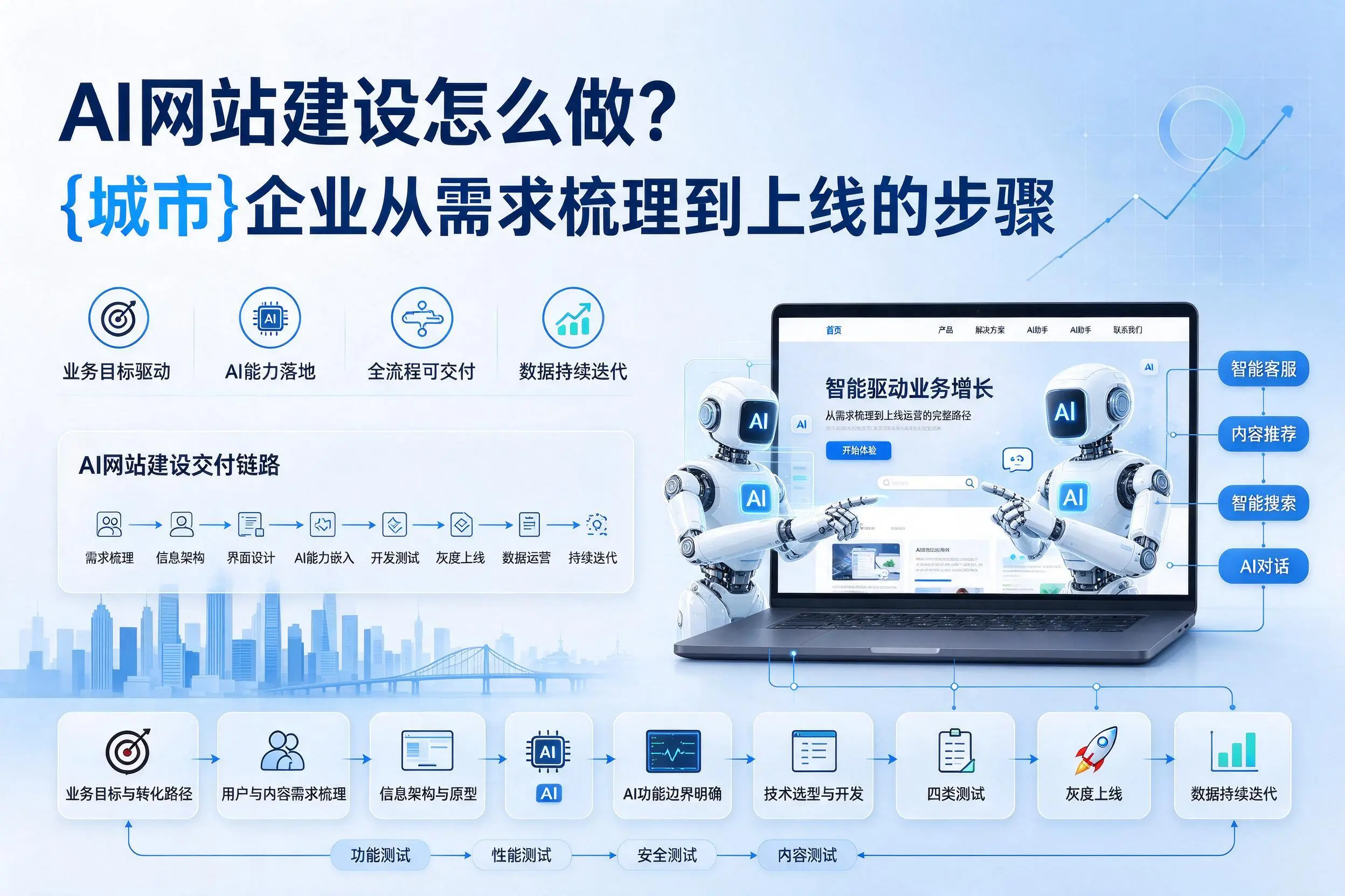 AI网站建设怎么做？徐州企业从需求梳理到上线的步骤
