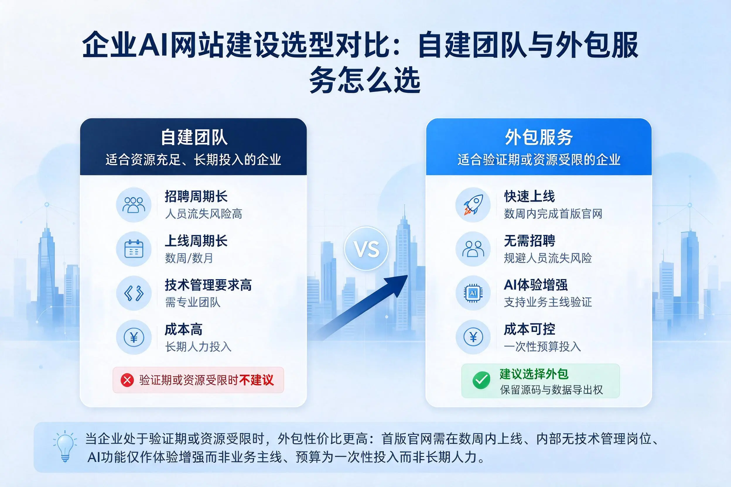 徐州企业AI网站建设选型对比:自建团队与外包服务怎么选